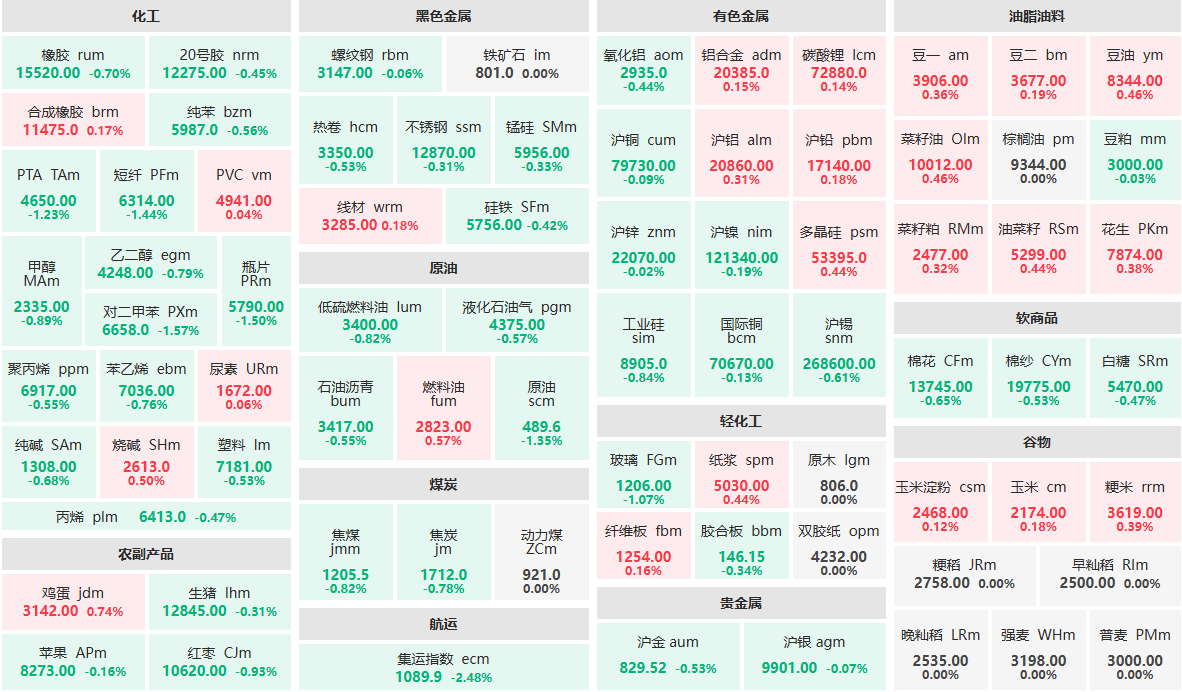 9月19日早盘：集运指数主力跌逾2%  鸡蛋主力涨近1%