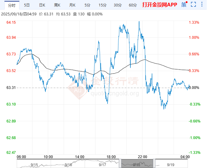 2025年9月19日原油价格走势分析