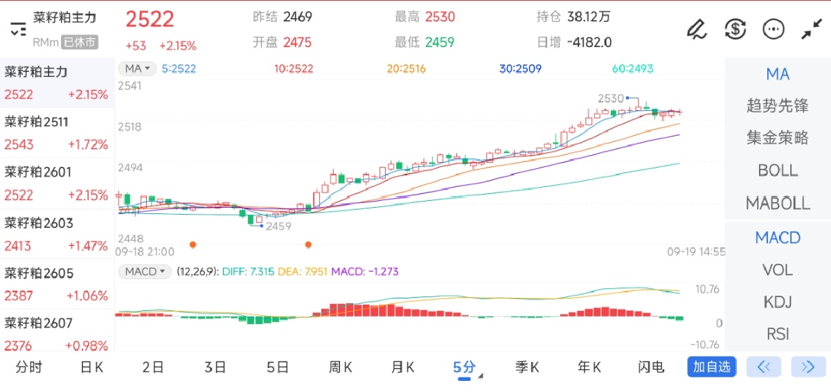 9月19日期货软件走势图综述:菜籽粕期货主力上涨2.15%