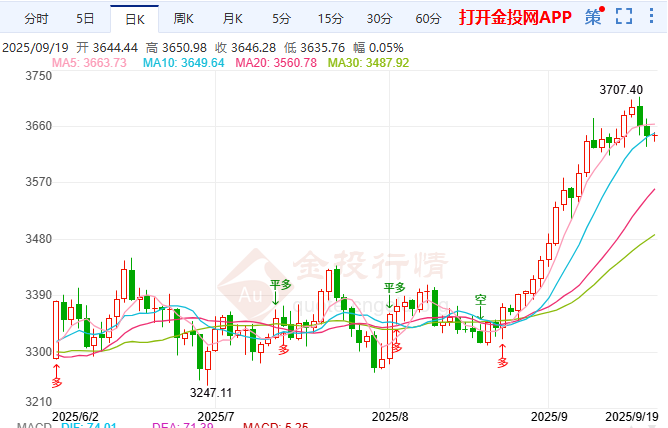 初請(qǐng)數(shù)據(jù)利空黃金 降息周期支撐長(zhǎng)牛