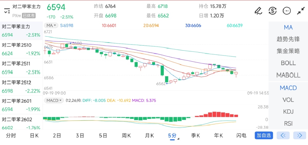9月19日期货软件走势图综述：对二甲苯期货主力下跌2.51%
