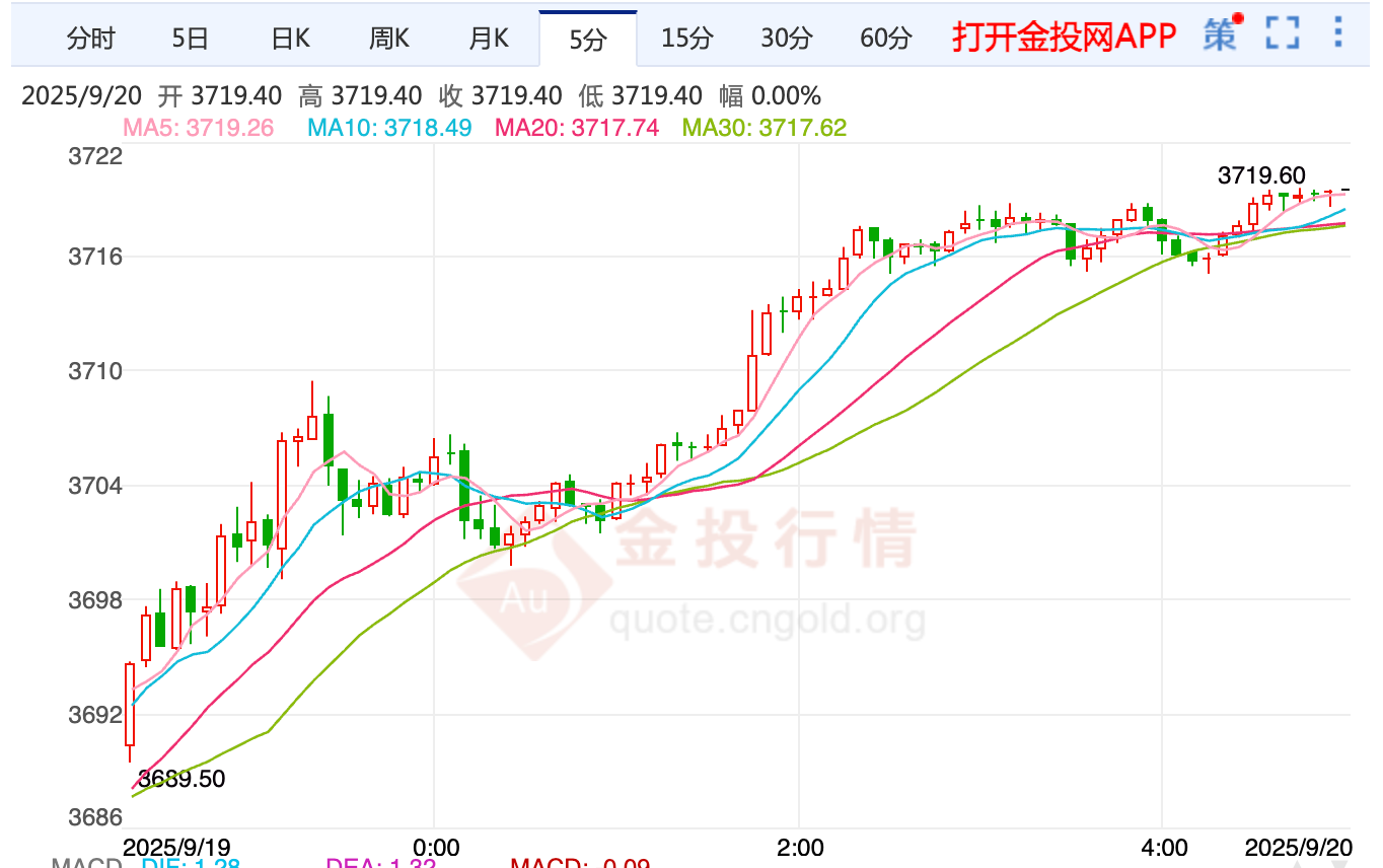 黃金期貨3800美元攻堅戰(zhàn)打響 多空決戰(zhàn)一觸即發(fā)！
