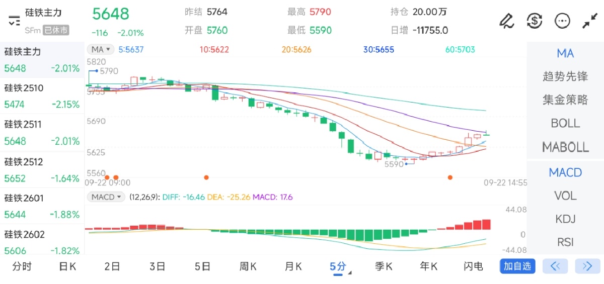 9月22日期货软件走势图综述：硅铁期货主力下跌2.01%