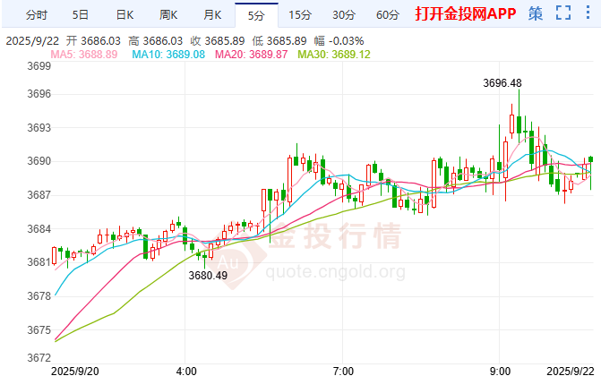 美政府停擺風(fēng)險(xiǎn)上升 國(guó)際黃金強(qiáng)勢(shì)格局不改