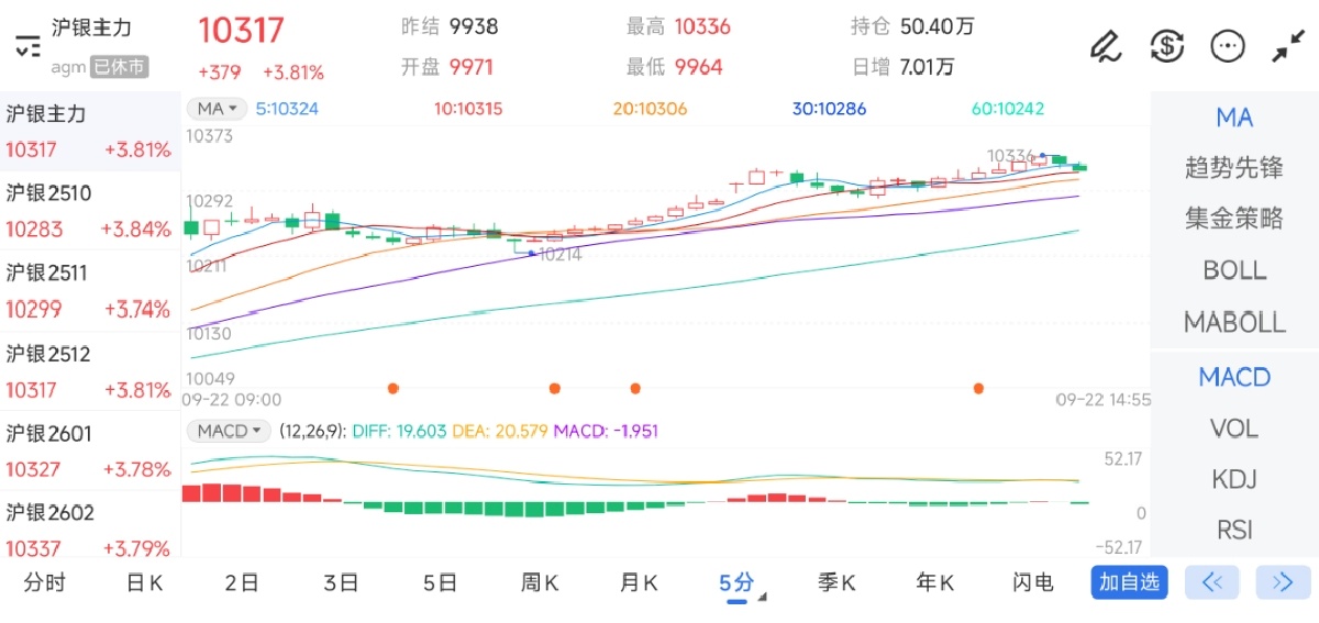 9月22日期货软件走势图综述：沪银期货主力上涨3.81%