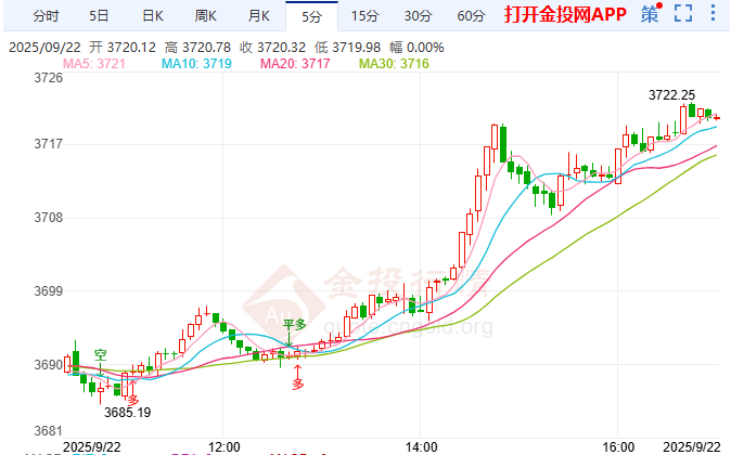 金投財經(jīng)晚間道：美聯(lián)儲內(nèi)部分歧加劇 金價靜待風(fēng)險事件指引