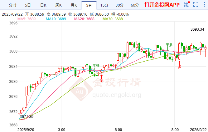 金投財經(jīng)早知道：美聯(lián)儲降息推動金價大漲40% 后市還有多少空間？
