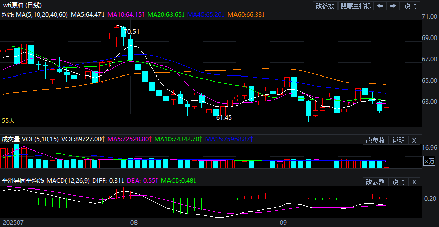 2025年9月22日原油价格走势分析