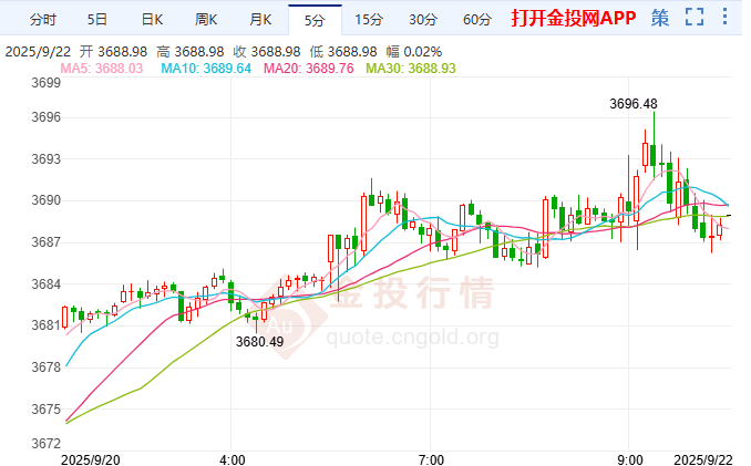 黃金牛市趨勢(shì)依然完好 實(shí)現(xiàn)連續(xù)第五周上漲