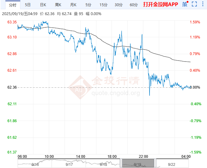 2025年9月22日原油价格走势分析