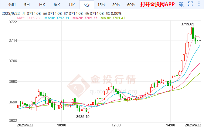 金價頂破3700再創(chuàng)歷史新高