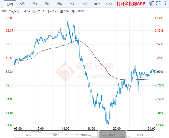 2025年9月23日原油价格走势分析