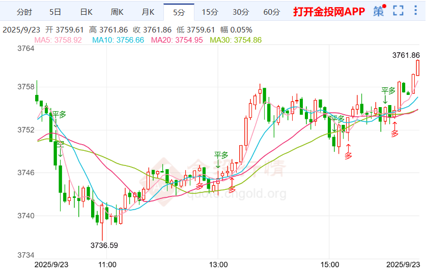特朗普“插手”司法部 倫敦金依舊處于上升通道