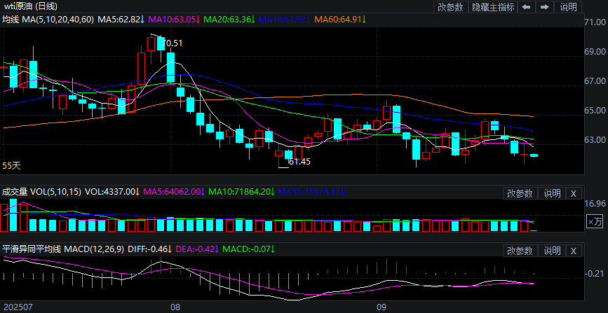 2025年9月23日原油价格走势分析
