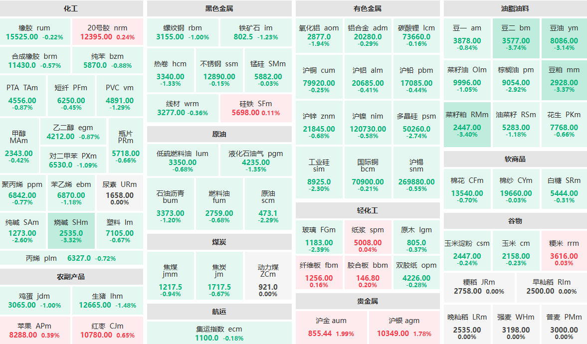 9月23日收盘：菜籽粕主力跌逾3%  沪金主力涨近2%