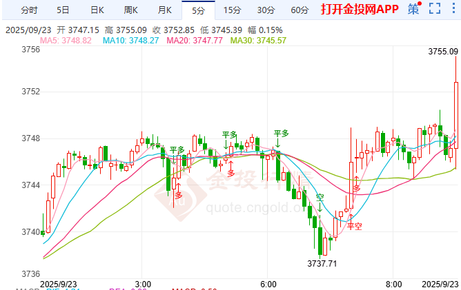 金投財經(jīng)早知道：現(xiàn)貨黃金凌厲破頂 能否守住新高？