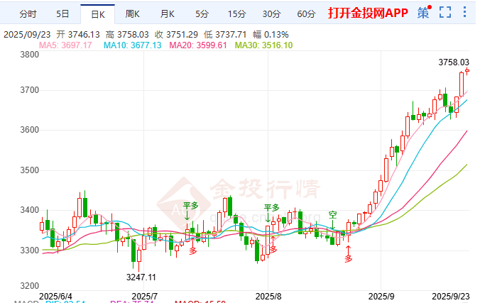 市場篤定美聯(lián)儲再降息 黃金漲勢銳不可當(dāng)