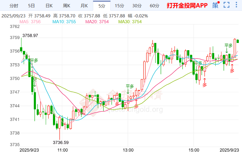 美聯(lián)儲(chǔ)官員發(fā)出陣陣鷹聲 現(xiàn)貨黃金多頭仍占上風(fēng)