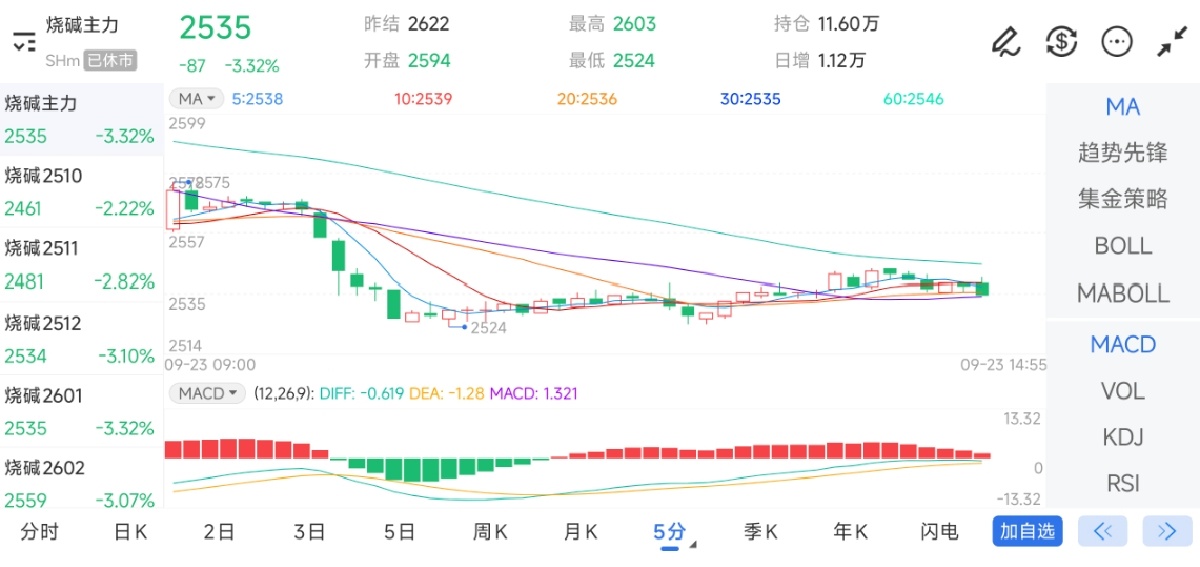 9月23日期货软件走势图综述：烧碱期货主力下跌3.32%
