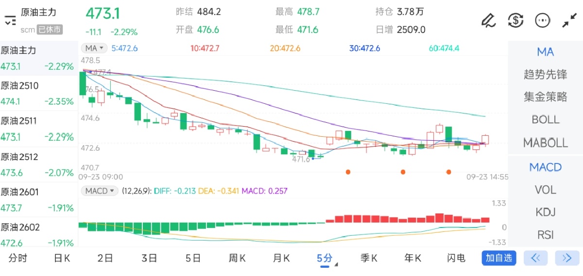 9月23日期货软件走势图综述：原油期货主力下跌2.29%