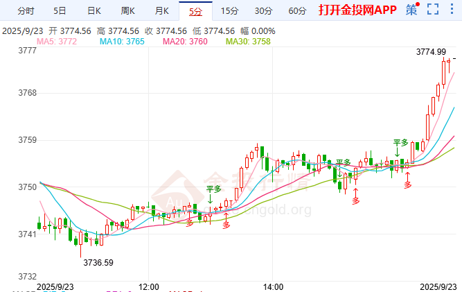 金投財經晚間道:市場聚焦鮑威爾晚間演講 現(xiàn)貨黃金震蕩調整