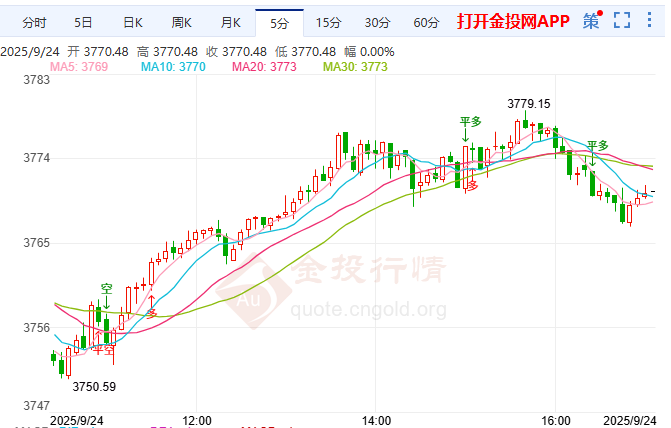 金投財(cái)經(jīng)晚間道：鮑威爾鷹聲提振美元 金價(jià)陷多空拉鋸靜待PCE指引