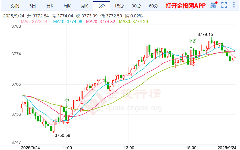 倫敦金延續(xù)上漲趨勢 關稅成本或“拋”消費者