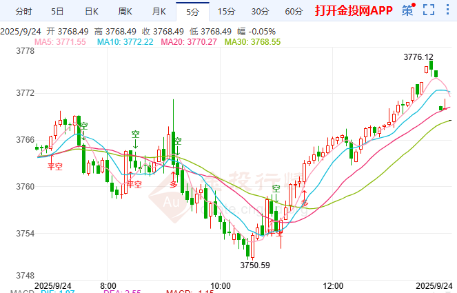 金價(jià)技術(shù)面顯超買(mǎi)信號(hào) 警惕回調(diào)考驗(yàn)3750支撐