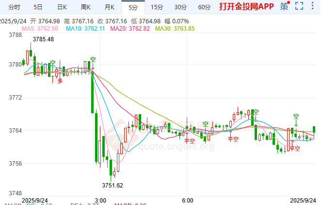 金投財(cái)經(jīng)早知道：鮑威爾講話未改黃金上行趨勢(shì) 地緣風(fēng)險(xiǎn)再添支撐
