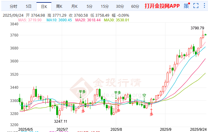 美聯(lián)儲謹(jǐn)慎藏波動風(fēng)險 難阻黃金多頭強(qiáng)勁動能