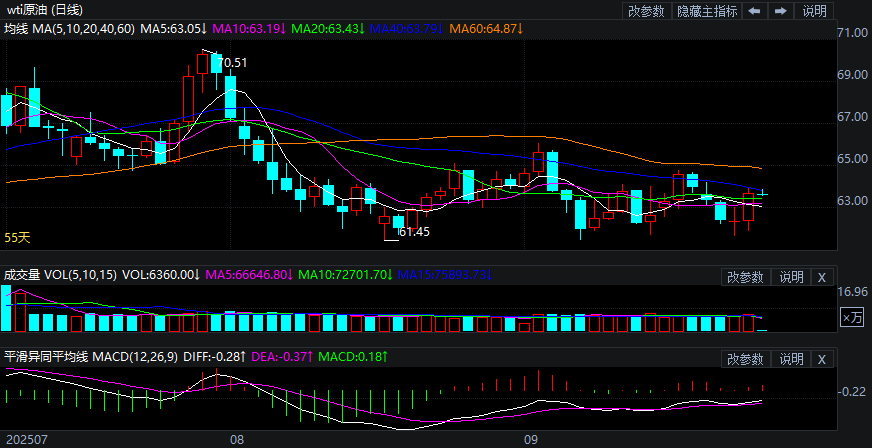 2025年9月23日原油价格走势分析