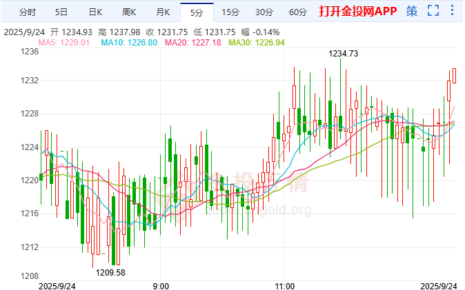 鮑威爾表態(tài)偏鴿 現(xiàn)貨鈀金趨勢(shì)保持上行