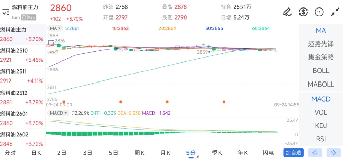 9月24日期货软件走势图综述：燃料油期货主力上涨3.70%