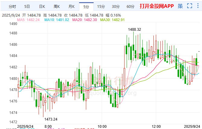 降息預(yù)期持續(xù)發(fā)酵 現(xiàn)貨鉑金高位持穩(wěn)