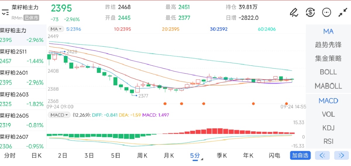 9月24日期货软件走势图综述：菜籽粕期货主力下跌2.96%
