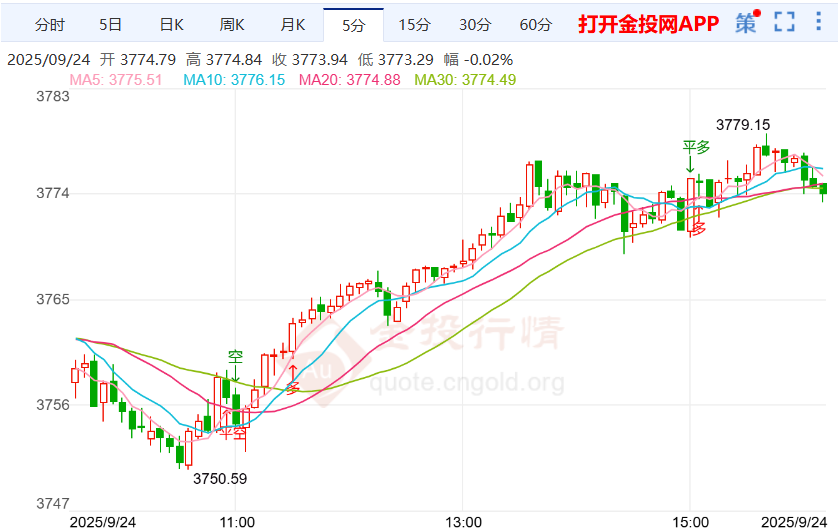 現(xiàn)貨黃金趨勢(shì)強(qiáng)勁看漲 地緣風(fēng)險(xiǎn)推動(dòng)黃金需求