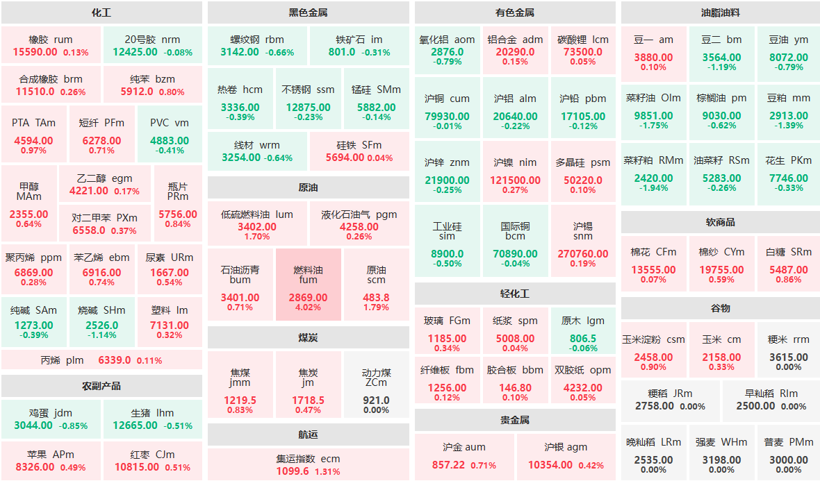 9月24日早盘：燃料油主力涨逾4%  菜籽粕主力跌近2%