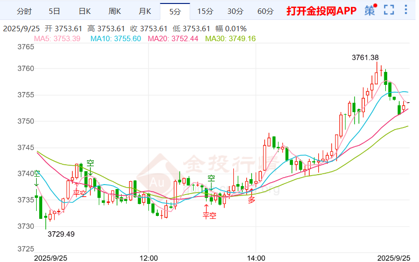 倫敦金震蕩走漲 票委暗示下次或不降息