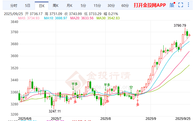 金價(jià)高位整理現(xiàn)超買 關(guān)注3740美元支撐有效性