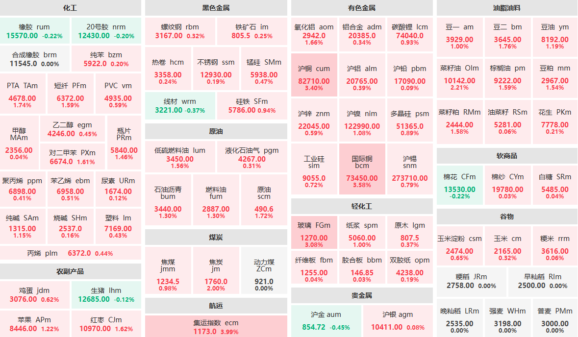 9月25日收盘：贵金属板块走势分化 集运指数主力涨近4%