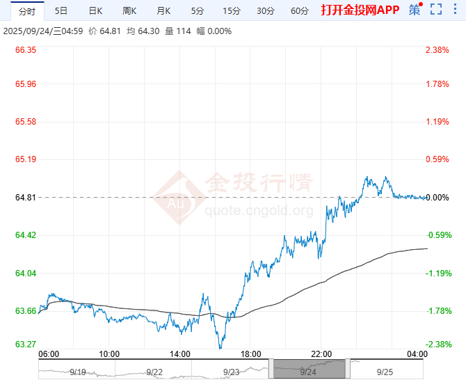 2025年9月25日原油价格走势分析