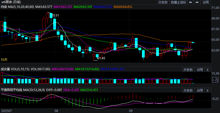 2025年9月25日原油价格走势分析