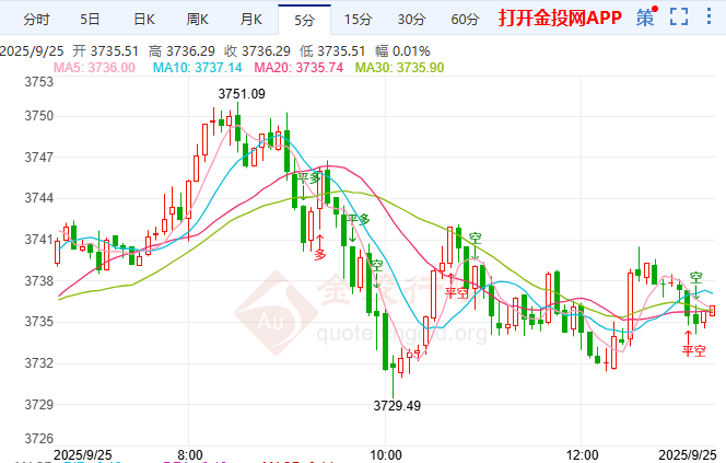 現(xiàn)貨黃金面臨關(guān)鍵測試 失守3719美元或下探3684