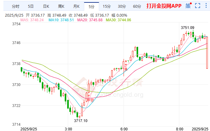 金投財(cái)經(jīng)早知道：美聯(lián)儲(chǔ)“謹(jǐn)慎偏鴿”基調(diào)明確? 現(xiàn)貨黃金高位震蕩
