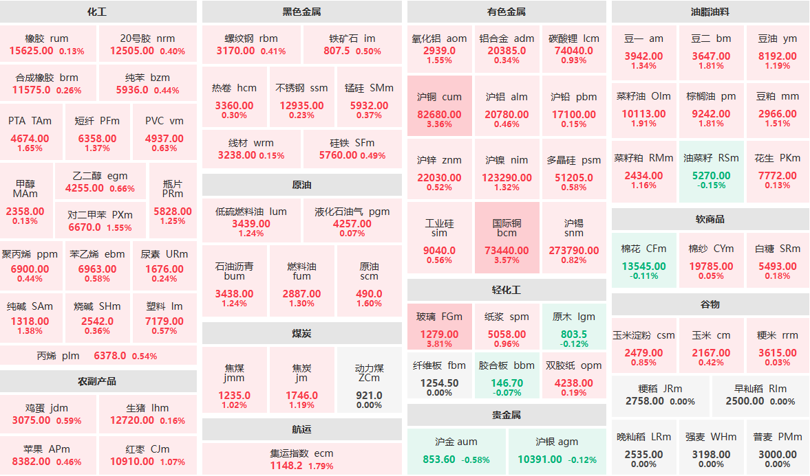9月25日午盘：玻璃主力涨近4%  沪铜主力涨逾3%