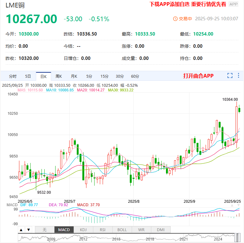 印尼Grasberg矿难加剧供应担忧 伦铜创下年内新高