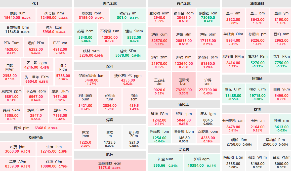 9月25日早盘：集运指数主力涨逾4%  国际铜主力涨逾3%