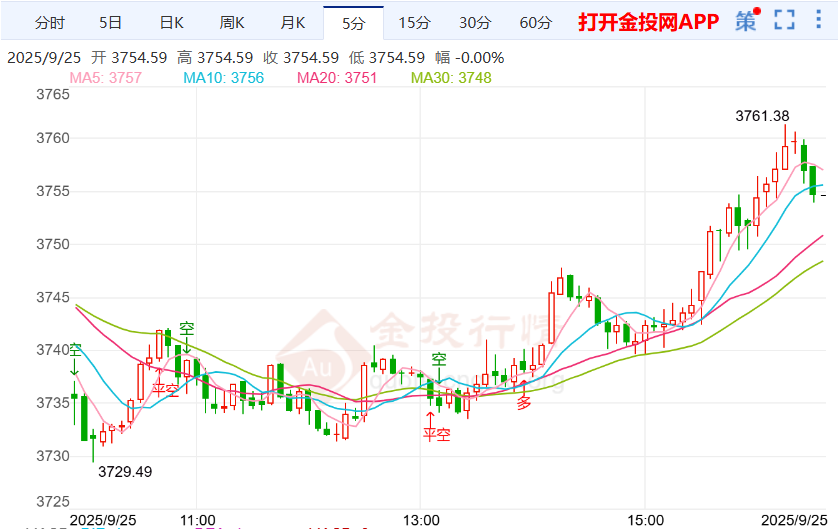 現(xiàn)貨黃金強(qiáng)勢(shì)走漲 貝森特物色美聯(lián)儲(chǔ)主席