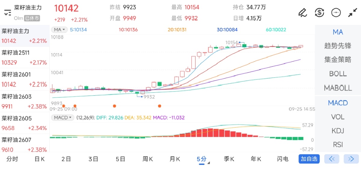 9月25日期货软件走势图综述：菜籽油期货主力上涨2.21%