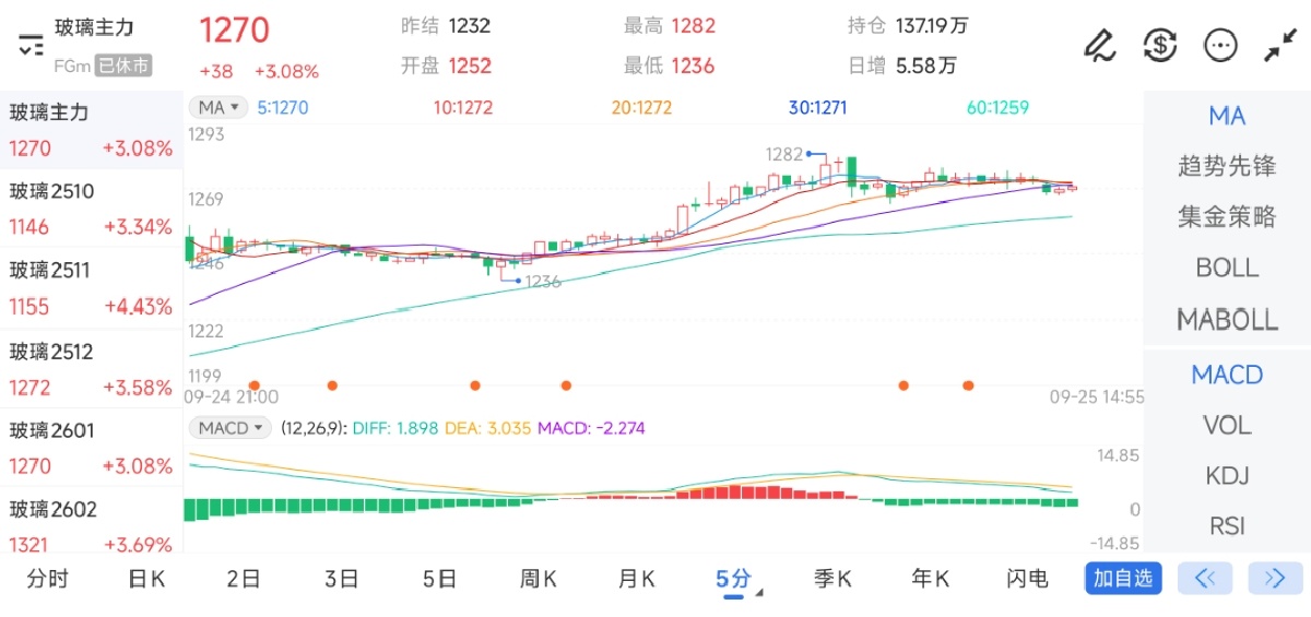 9月25日期货软件走势图综述：玻璃期货主力上涨3.08%
